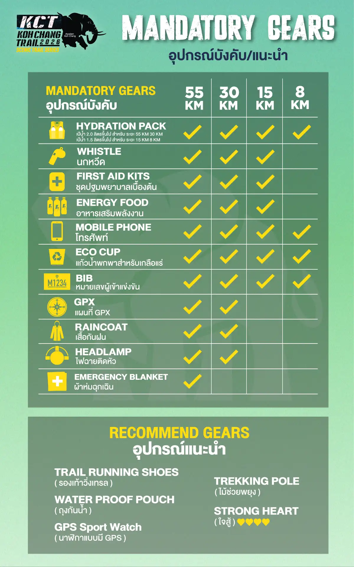 Mandatory Gears — อุปกรณ์บังคับ/แนะนำ